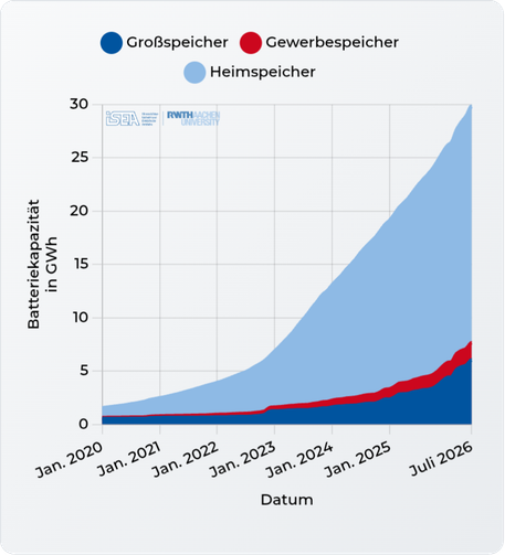 Grafik der verfügbaren Strom Speicherkapazität in Deutschland, auf der X-Achse ist die Zeit von Januar 2020 bis Juni 2026 aufgetragen, die y ist die Speicherkapazität in GWh.
Aufgetragen sind Heimspeicher (hellblau), Industriespeicher (rot) und Großspeicher (dunkelblau). Im Jan 2020 waren es ca 2GWh Speicher und ist seither auf 30GWh Gesamtkapazität angewachsen, wobei die Heimspeicher den größten Anteil haben und die steilste Wachstumskurve. Großspeicher werden erst seit 2025 nennenswert gebaut, wachsen aber ebenfalls überproportional.